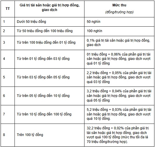 Mức thu phí công chứng hợp đồng mua bán căn hộ chung cư được quy định thế nào?