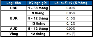 tiết kiệm scb 1