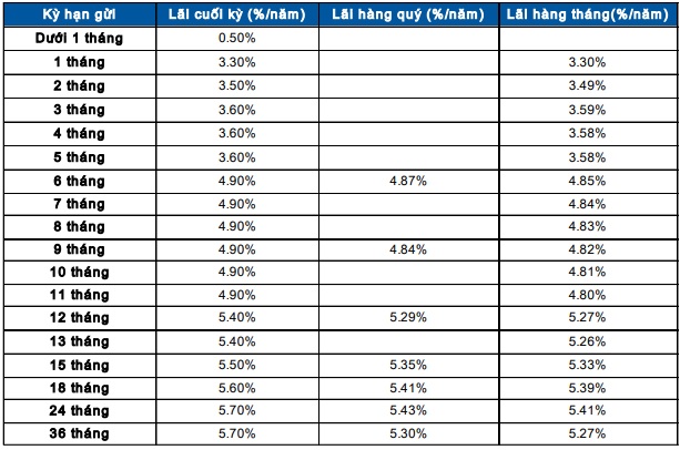 tiết kiệm scb 2