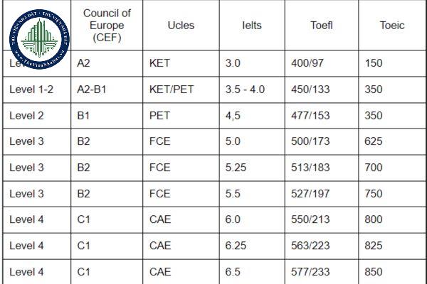 Các chứng chỉ ngoại ngữ khác khi thi công chức?