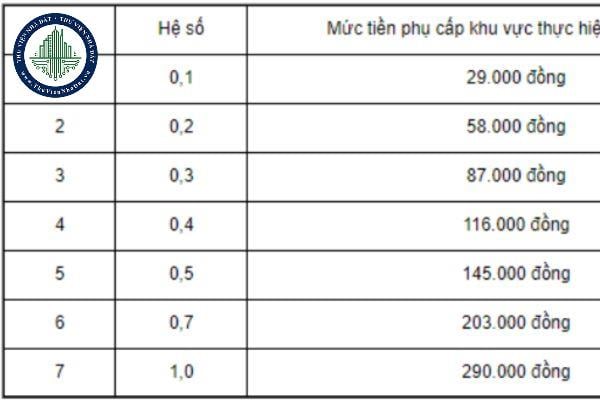 Mức phụ cấp khu vực tỉnh Đắk Lắk năm 2019 được quy định như thế nào?