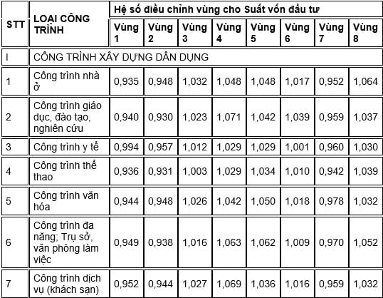 Bảng hệ số điều chỉnh vùng cho Suất vốn đầu tư xây dựng công trình