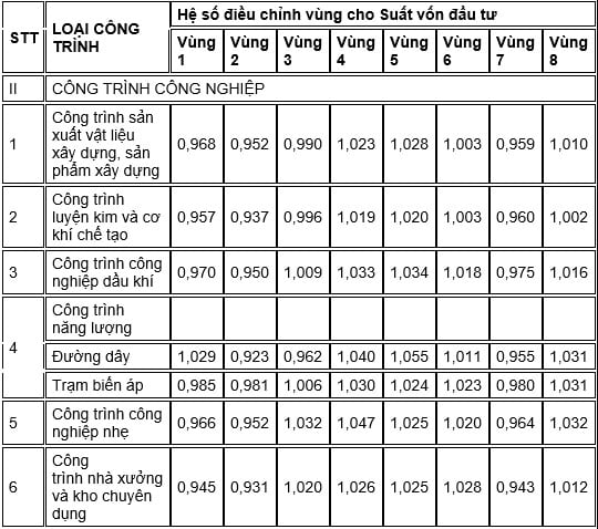 Bảng hệ số điều chỉnh vùng cho Suất vốn đầu tư xây dựng công trình