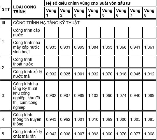 Bảng hệ số điều chỉnh vùng cho Suất vốn đầu tư xây dựng công trình