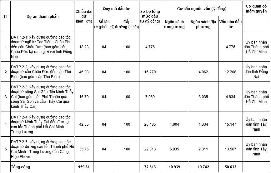 Nhóm dự án thành phần thực hiện theo phương thức đối tác công tư thuộc dự án Vành đai 4