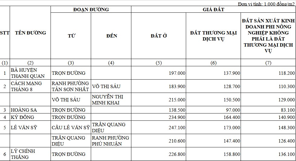 bảng giá đất TPHCM 2026 tại Quận 3 sau sáp nhập xã phường
