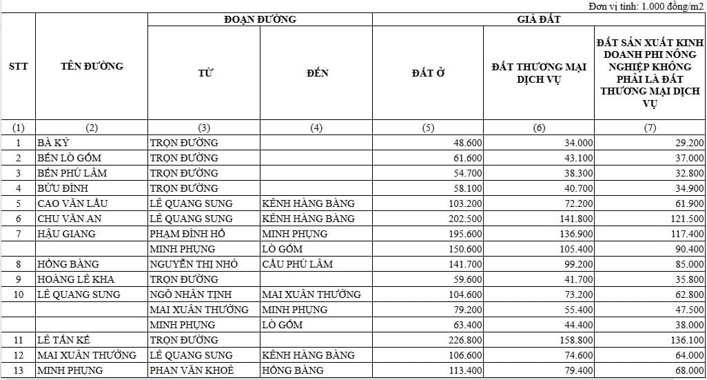 Tra cứu bảng giá đất Quận 6 TPHCM 2026 sau sáp nhập xã phường