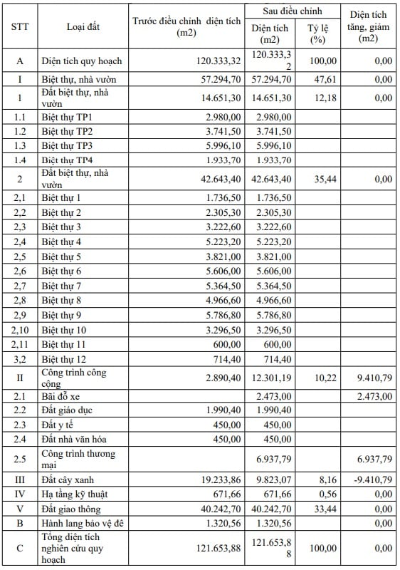 Bảng cơ cấu sử dụng đất sau điều chỉnh