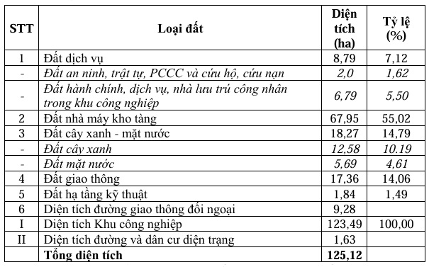 Bảng tổng hợp sử dụng đất sau điều chỉnh