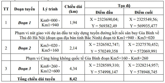 Dự án đường kết nối trực tiếp sân bay Gia Bình được phê duyệt báo cáo đánh giá tác động môi trường (Quyết định 1411/QĐ-UBND năm 2025) 