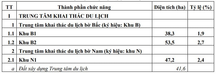 Bảng quy hoạch sử dụng đất của Dự án Khu du lịch sinh thái Đầm Thị Tường