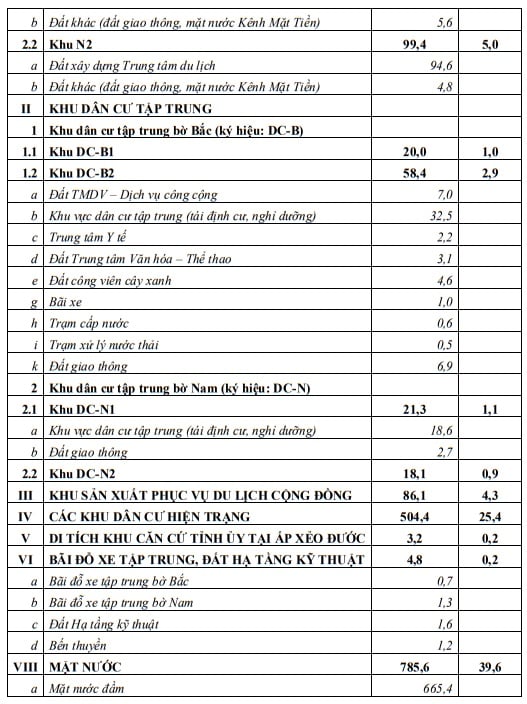 Bảng quy hoạch sử dụng đất của Dự án Khu du lịch sinh thái Đầm Thị Tường