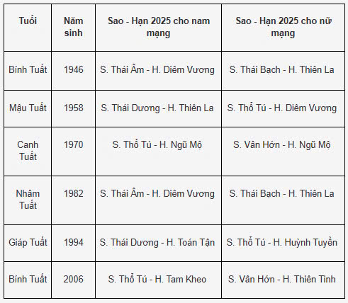 Bảng sao hạn tuổi Tuất 2025