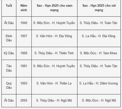 Bảng sao hạn tuổi Dậu 2025