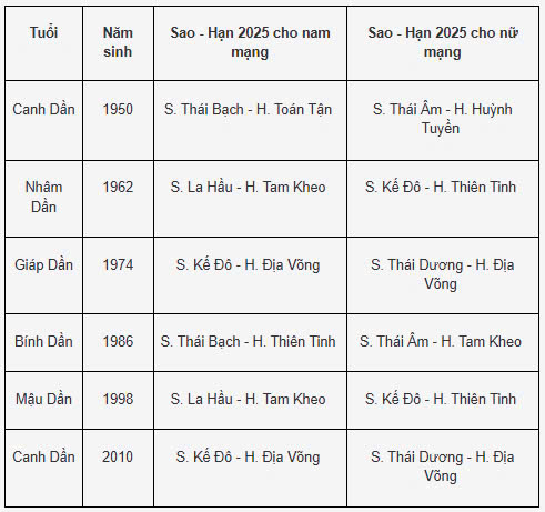 Bảng sao hạn tuổi Dần năm 2025