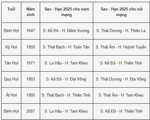 Bảng sao hạn tuổi Hợi năm 2025