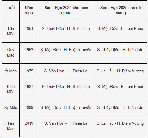 Sao hạn tuổi Mão năm 2025