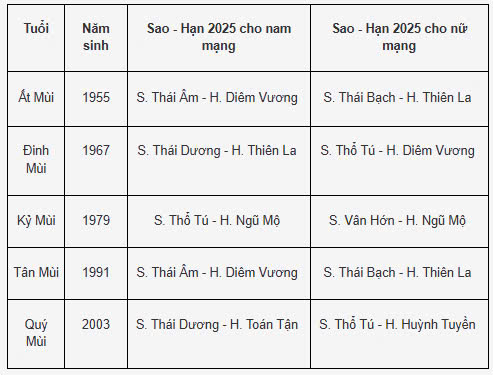 Bảng sao hạn tuổi Mùi năm 2025