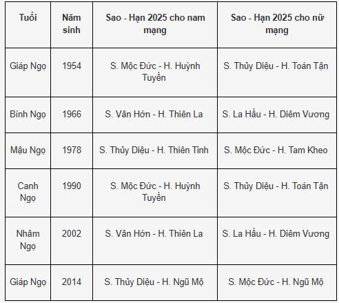 Bảng sao hạn tuổi Ngọ năm 2025