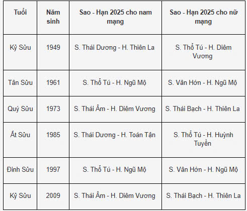 Sao hạn tuổi Sửu năm 2025