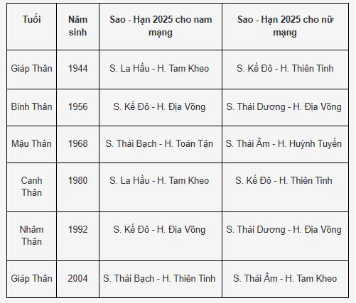 Bảng sao hạn tuổi Thân năm 2025