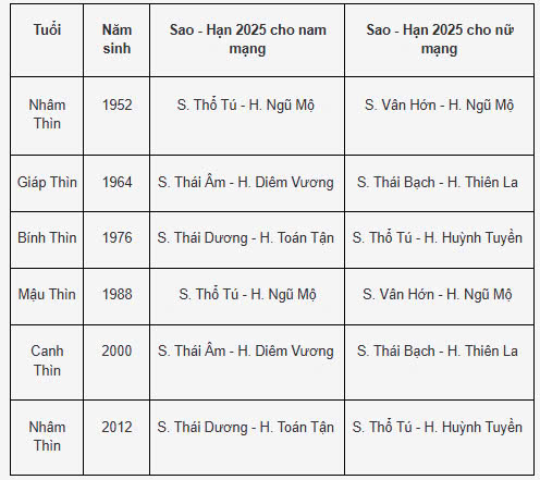 Bảng sao hạn tuổi Thìn năm 2025