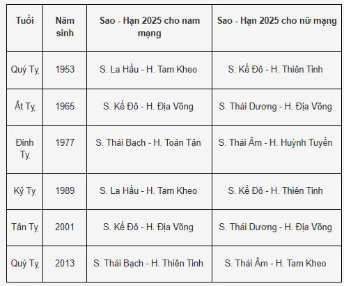 Bảng sao hạn tuổi Tỵ năm 2025