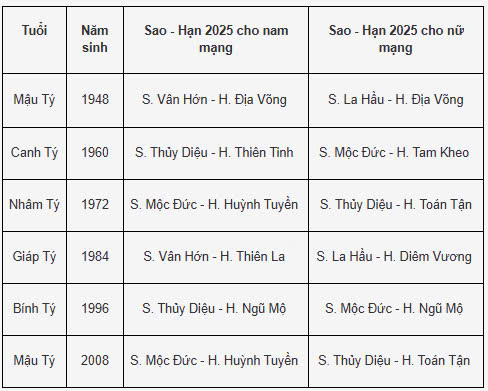 Xem bảng sao hạn tuổi Tý