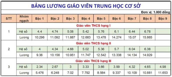 Bảng lương chi tiết cho gv THCS