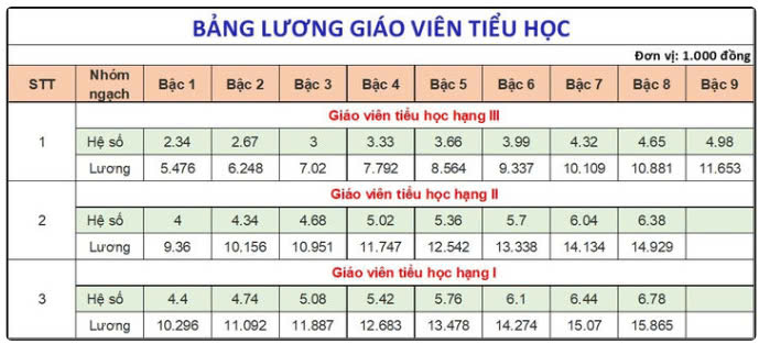 bảng lương chi tiết cho gv tiểu học