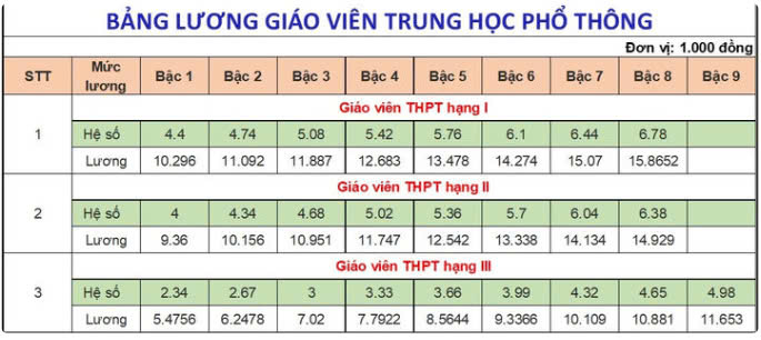 Bảng lương chi tiết cho gv THPT