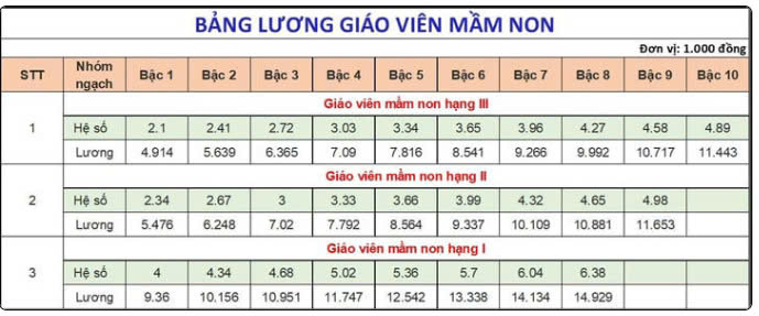 Bảng lương giáo viên mầm non