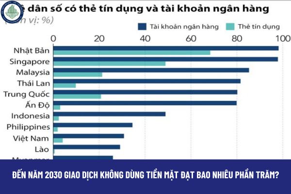 Đến năm 2030 giao dịch không dùng tiền mặt đạt bao nhiêu phần trăm?