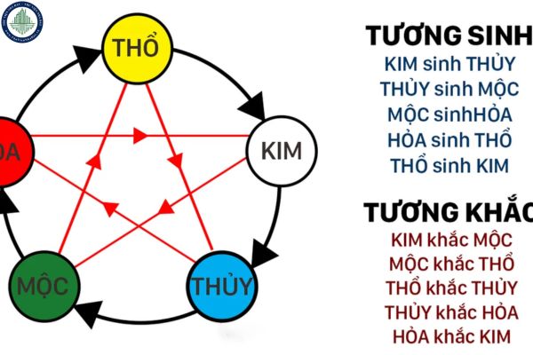 Bảng ngũ hành tương sinh tương khắc? Năm 2025 khắc mệnh gì? Tuổi gặp năm khắc mệnh có nên đầu tư mua bán đất Tây Ninh không?