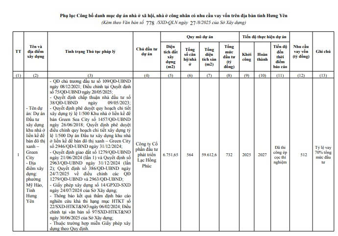 Danh mục dự án nhà ở xã hội, nhà ở công nhân có nhu cầu vay vốn tỉnh Hưng Yên theo Công văn 778