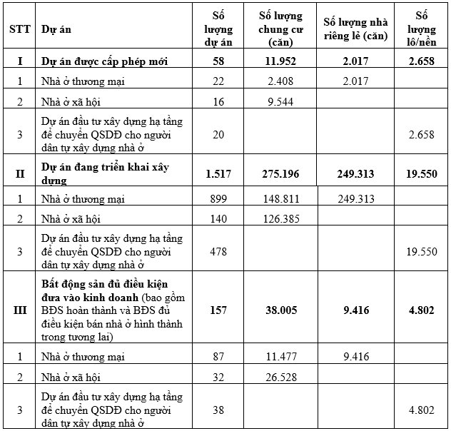 Bộ Xây dựng công bố thông tin về nhà ở và thị trường bất động sản trong Quý II năm 2025