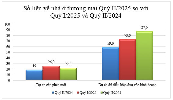 Bộ Xây dựng công bố thông tin về nhà ở và thị trường bất động sản trong Quý II năm 2025
