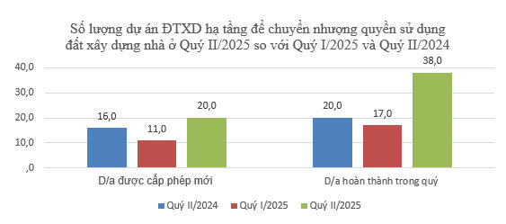 Bộ Xây dựng công bố thông tin về nhà ở và thị trường bất động sản trong Quý II năm 2025