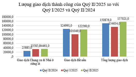 Bộ Xây dựng công bố thông tin về nhà ở và thị trường bất động sản trong Quý II năm 2025