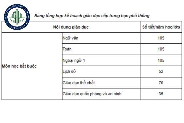 Trong chương trình giáo dục phổ thông hiện nay, các môn học bắt buộc là những môn học nào?