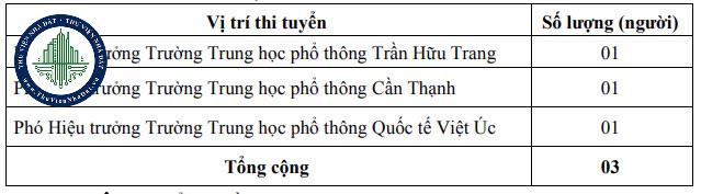 Sở Giáo dục và Đào tạo thông báo tuyển 3 chỉ tiêu chức danh lãnh đạo, quản lý cấp phòng và tương đương năm 2024