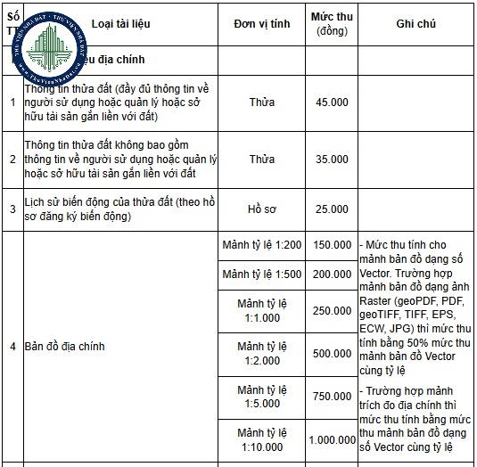 Mức thu phí khai thác và sử dụng tài liệu đất đai từ Hệ thống thông tin quốc gia về đất đai