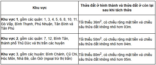 Diện tích tối thiểu được tách thửa