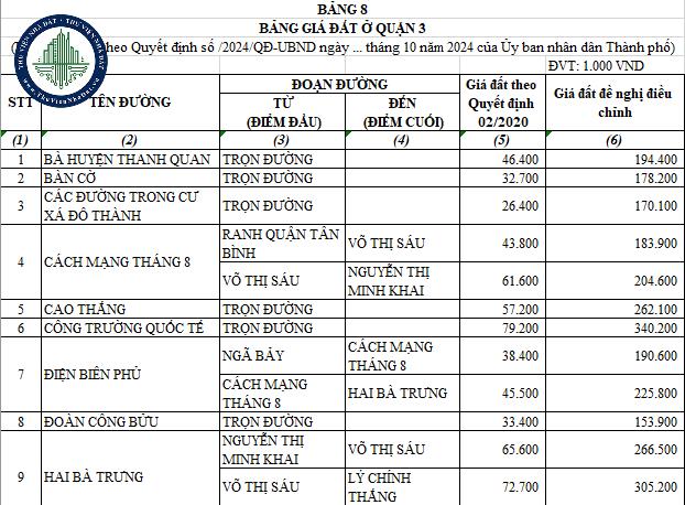 Giá đất ở Quận 3 tăng mạnh: Nhìn từ bảng giá đất điều chỉnh tại Thành phố Hồ Chí Minh năm 2024