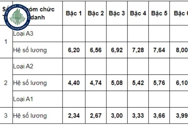 Mức lương của Tổng kiểm toán Nhà nước từ ngày 01/7/2018 được quy định như thế nào?