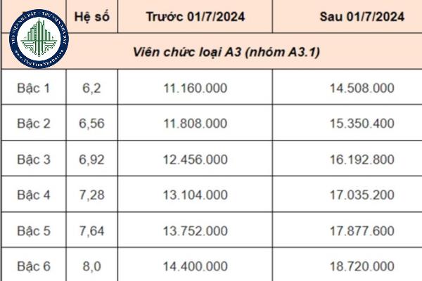 Mức lương của Trung tướng từ ngày 01/7/2018 được quy định như thế nào?