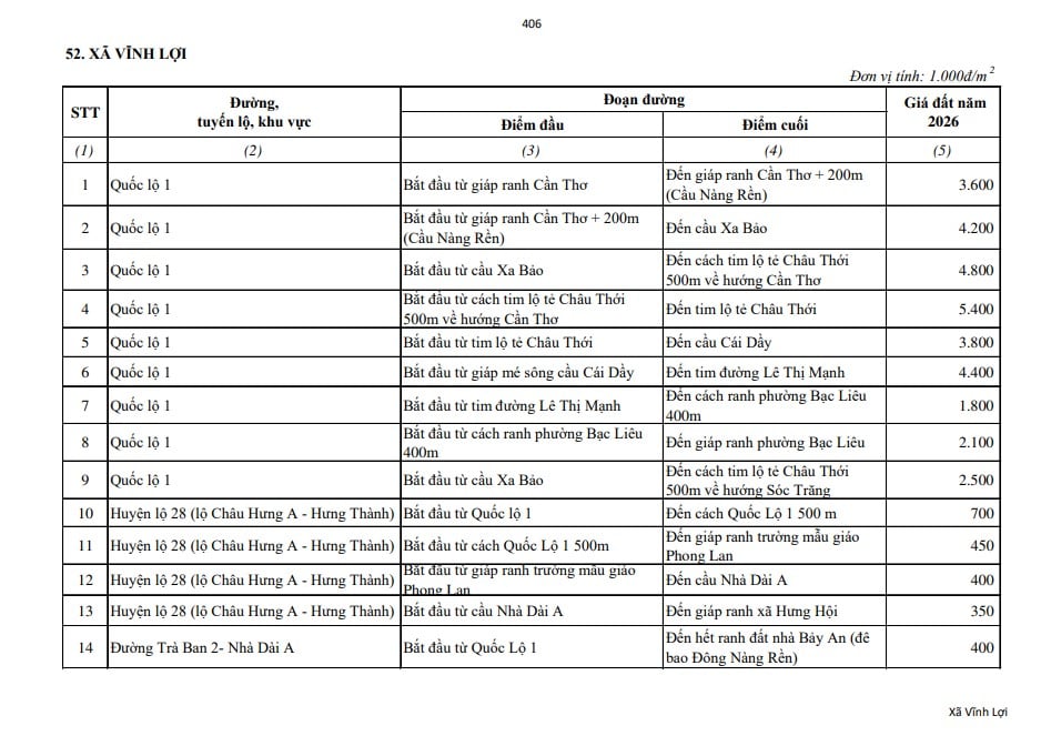 Bảng giá đất Huyện Vĩnh Lợi Bạc Liêu cũ năm 2026