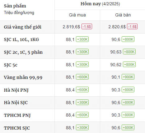 Cập nhật giá vàng hôm nay ngày 04 02