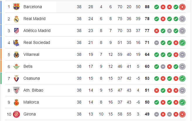 Bảng xếp hạng Laliga, BXH La Liga 2022 - 2023 (top 10)