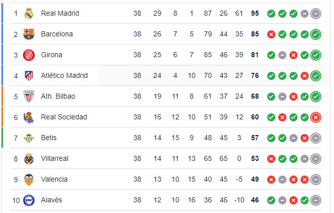 Bảng xếp hạng Laliga, BXH La Liga 2023 - 2024 (top 10)